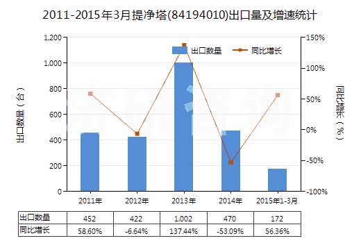 2011-2015年3月提凈塔(84194010)出口量及增速統(tǒng)計(jì) 2011-2015年3月提凈塔(84194010)出口量及增速統(tǒng)計(jì)
